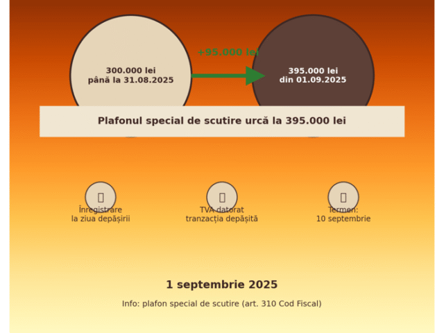 „Plafon scutire TVA 395.000 lei OG 22/2025 – de la 1 sept 2025”